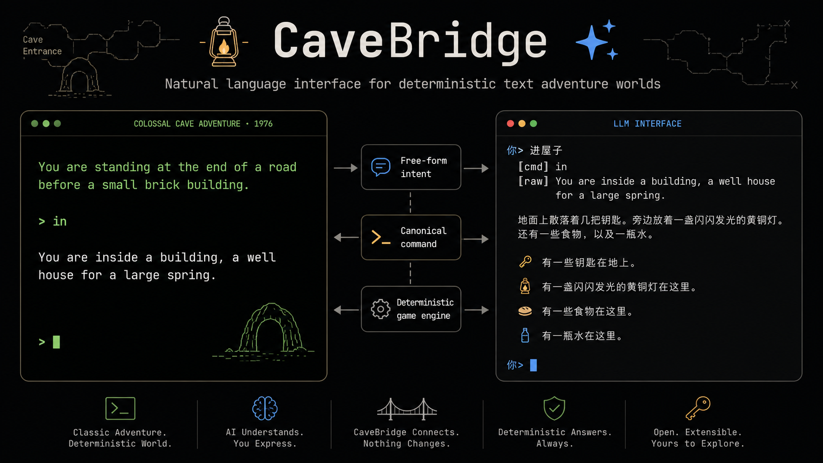 CaveBridge, a natural-language interface over a deterministic text adventure engine